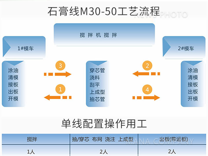 05M30-50生产线工艺流程及用工.jpg