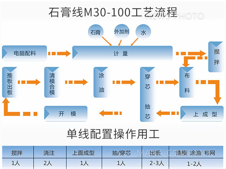 05M30-100生产线工艺流程及用工.jpg