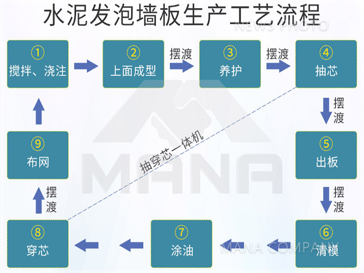 03水泥发泡墙板工艺流程.jpg